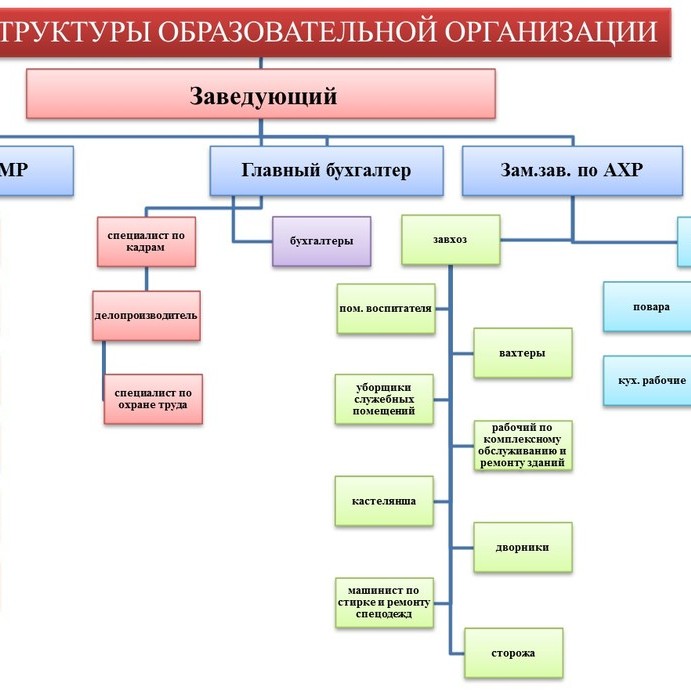 Структура плана работы образовательной организации